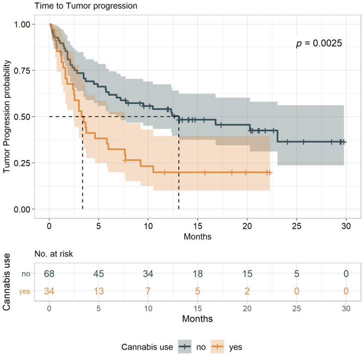 Durability of time to tumor progression (TTP) among patients with advanced cancers receiving immunotherapy, comparing cannabis users to nonusers. Median TTP was 3.4 months (95% confidence interval (CI), 1.8–6.0) for cannabis users and 13.1 months (95% CI, 6.0–NA) for nonusers.
