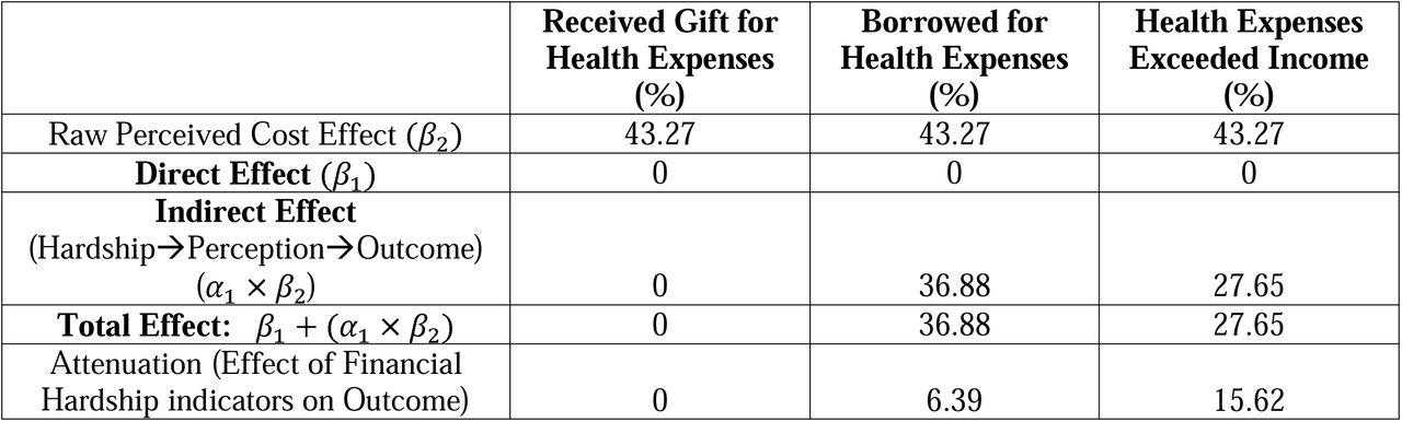 Decomposition of the Effect of Financial Hardship on Antenatal Care Use via Medicine Cost AcceptabilityValues represent the direct, indirect, and total effects of financial hardship indicators on the likelihood of seeking any antenatal care (ANC1), with medicine cost acceptability as the perceived cost variable. The indirect effect captures the pathway through perceived affordability. All effects are reported as percentage point changes.