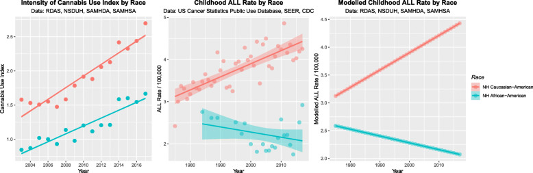 (A) Cannabis use intensity for Caucasian -Americans and African-Americans; (B) Childhood ALL Rates by Race for both ethnicities and (C) modelled ALL rates over the whole time period by ethnicity