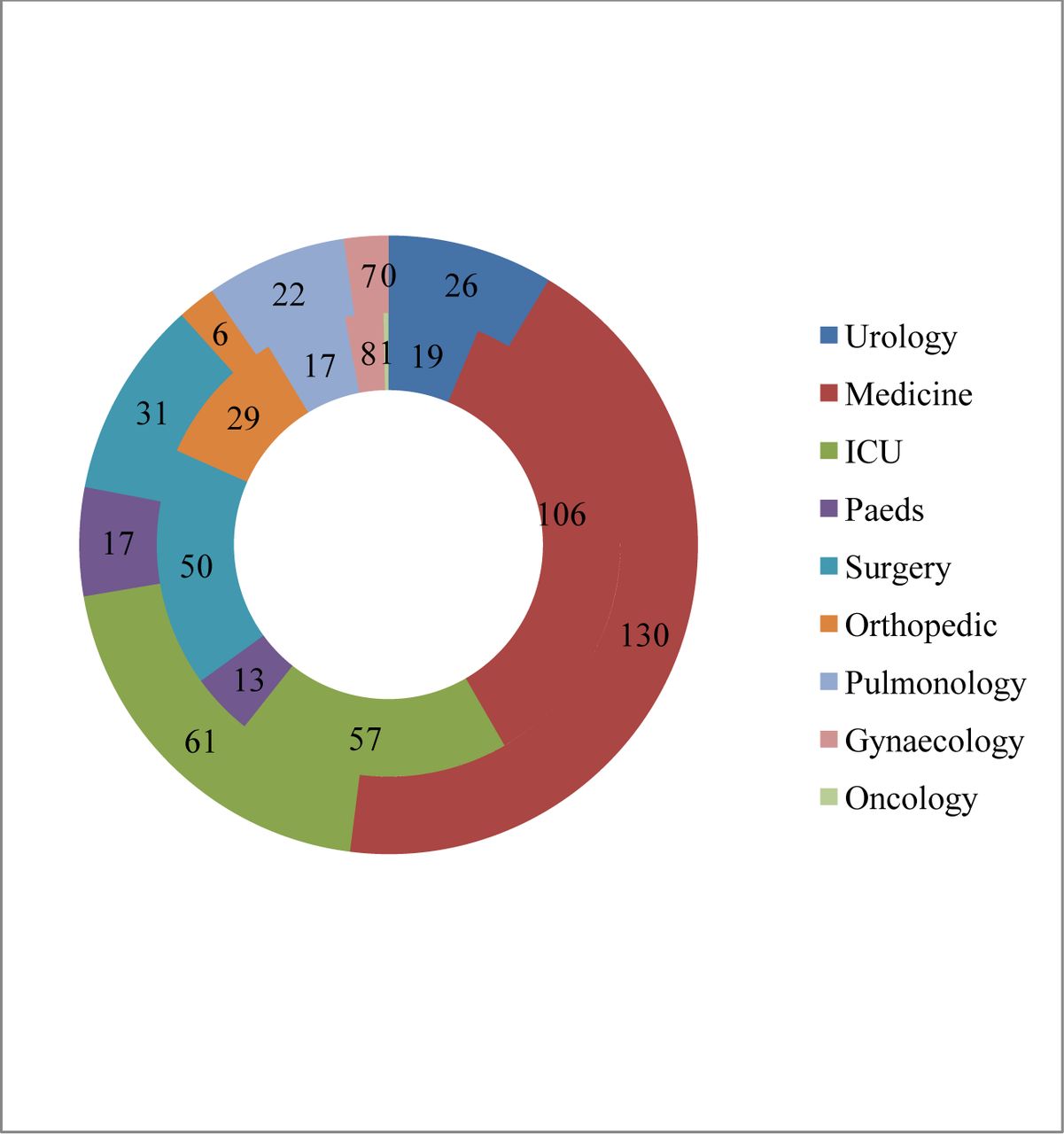 Smaller ring shows number of catheterized patients and larger ring shows number of non-catheterized patients in different wards.