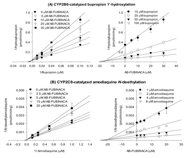 Lineweaver–Burk (left panel) and Dixon (right panel) plots of the inhibitory effects of AB-FUBINACA on (A) bupropion 1′-hydroxylase (CYP2B6), (B) amodiaquine N-de-ethylase (CYP2C8), (C) diclofenac 4′-hydroxylase (CYP2C9), (D) [S]-mephenytoin 4′-hydroxylase (CYP2C19), and (E) bufuralol 1′-hydroxylase (CYP2D6) of ultrapooled human liver microsomes. The data are means ± SDs (n = 3).
