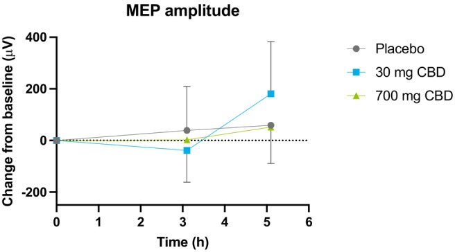 Change from baseline of the least square means (LSM) of the motor‐evoked potential (MEP) amplitude (μV), using single pulse transcranial magnetic stimulation, for cannabidiol (CBD) and placebo.