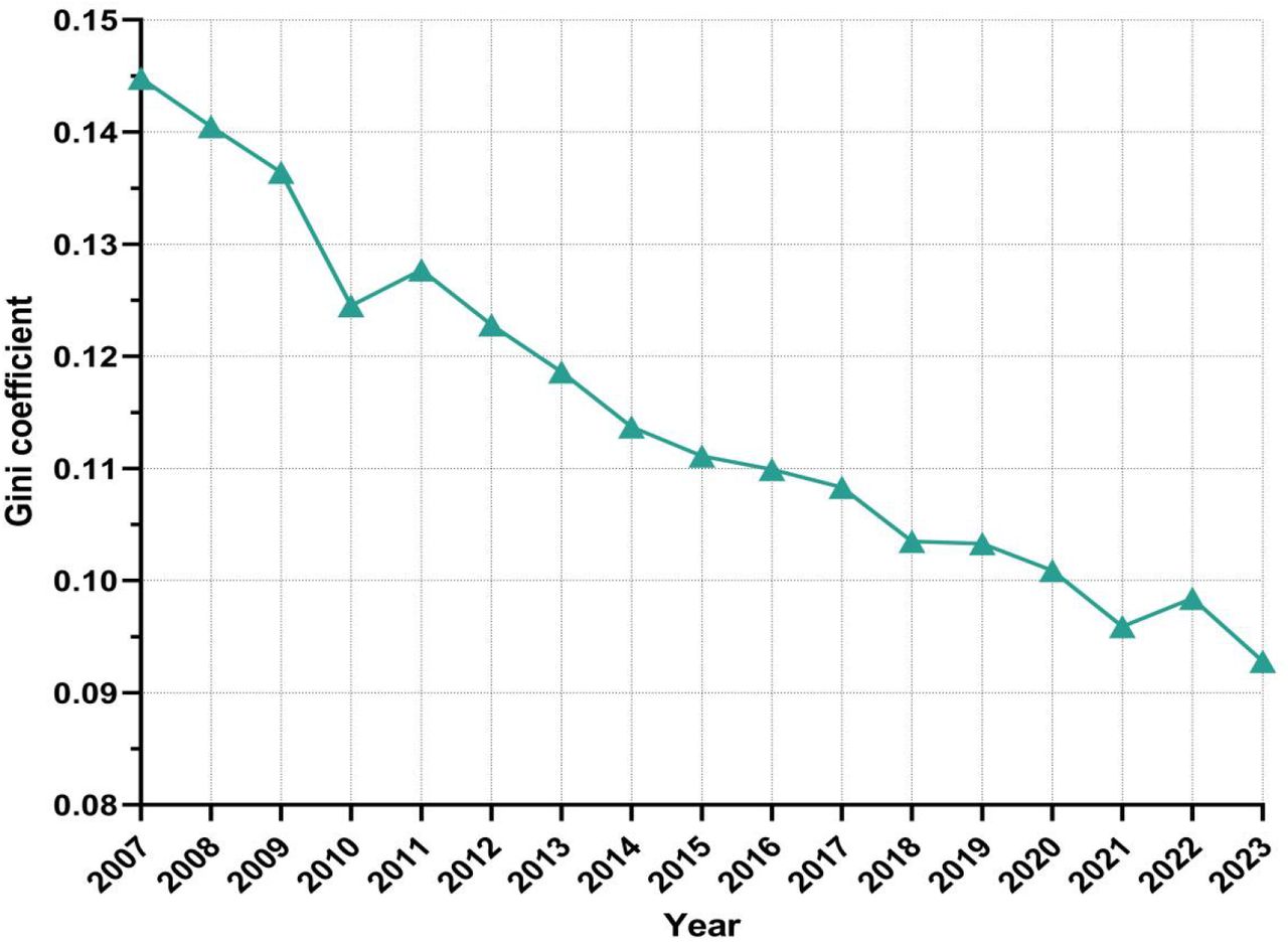 Trend in the Gini Coefficient of Pharmacist Resource Allocation in China (2007–2023)This line graph illustrates the dynamic change in the Gini coefficient for pharmacist resource allocation across China’s 31 provincial-level regions from 2007 to 2023. The coefficient shows a consistent decline from 0.1448 in 2007 to 0.0928 in 2023, despite a slight increase in 2011, indicating a steady improvement in the equity of pharmacist distribution over the study period. (Data source: China Health Statistics Yearbook)