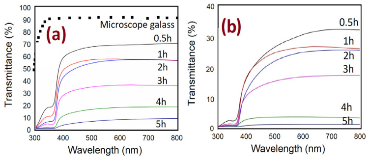 Optical transmittance spectrums of ZnO nanorods fabricated at different growth durations for both methods of preparation: (a) conventional CBD and (b) modified CBD.