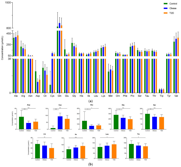 The serum concentration of examined amino acids: (a) The concentration of amino acids in serum. The y-axis shows the concentration in µmol/L of amino acids shown on the x-axis; (b) The concentration of amino acids showing statistically significant changes between the groups. The y-axis represents the concentration of individual amino acids, and the x-axis indicates the examined patient groups. * p-value ≤ 0.05; ** p-value ≤ 0.01; *** p-value ≤ 0.001. The green color refers to the control group, the blue color represents the obese group, and orange indicates the T2D group.