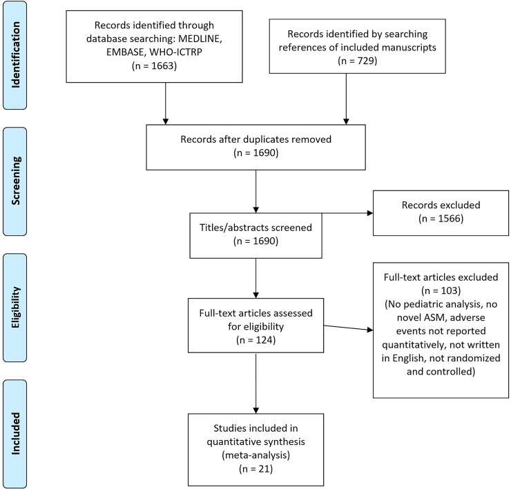 Manuscript selection, including number of manuscripts retrieved, screened, and selected for meta-analysis.