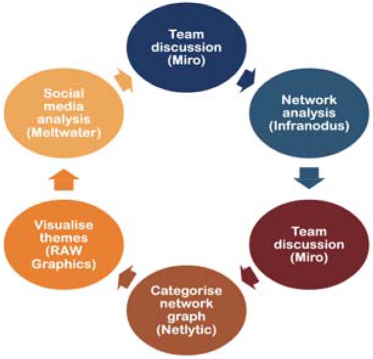 LISTEN analysis cycles