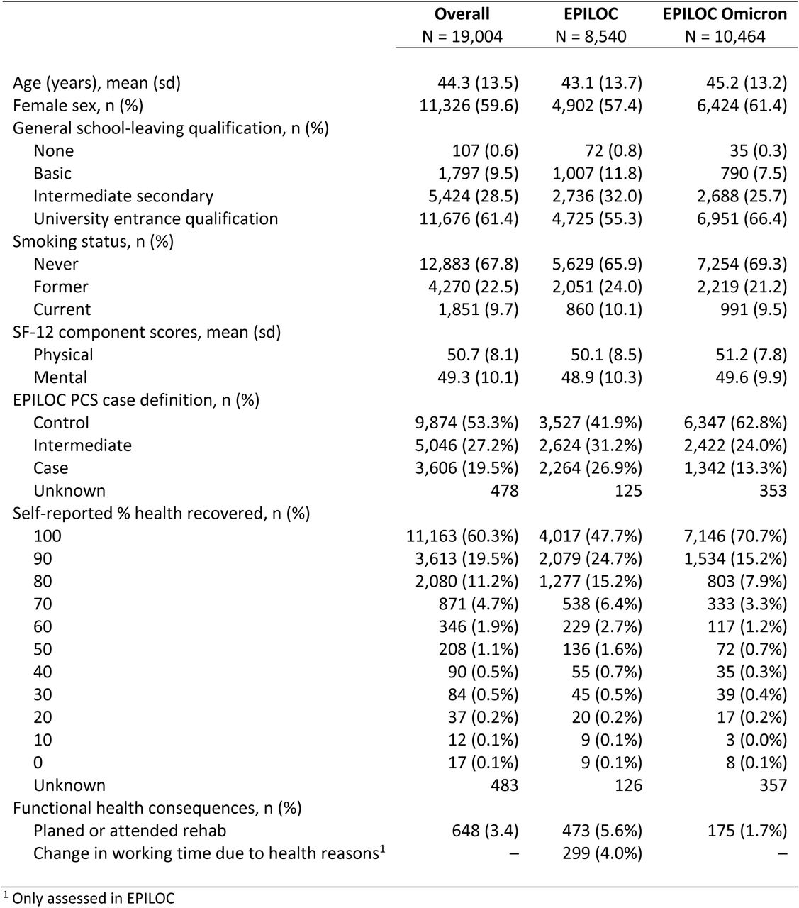Characteristics of the study population