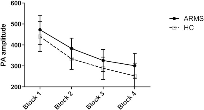 Significant habituation across blocks, error bars represent +/− 1 SEM.
