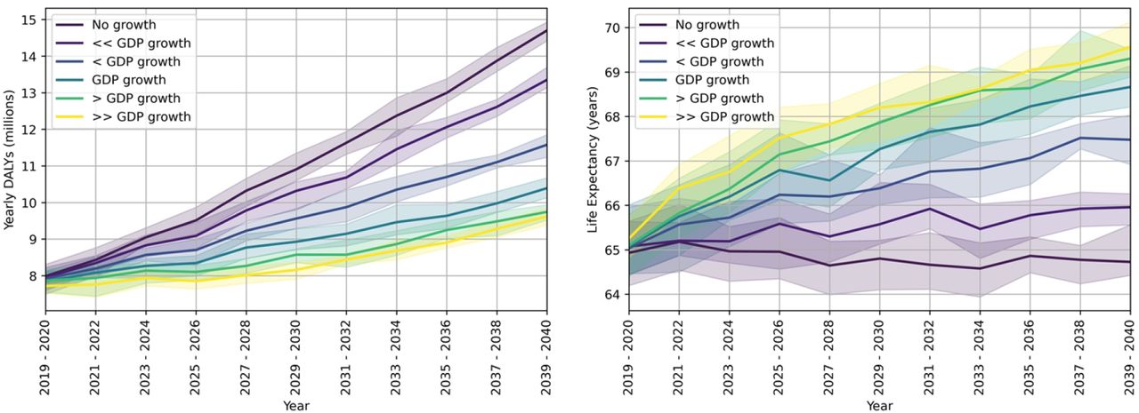 Left plot: Total Yearly DALYs (averaged over two-year periods) incurred under different expenditure scenarios. Right plot: Life expectancy (averaged over two-year periods) achieved under different expenditure scenarios.