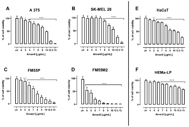The impact of arvanil on the viability of malignant melanoma cell lines [A375 (A), SK–MEL 28 (B), FM55P (C) and FM55M2 (D)], normal human keratinocytes [HaCaT] (E), and normal human melanocytes [HEMa–LP] (F), measured by means of MTT assay after 72 h. Columns represent mean ± SEM (* p < 0.05, ** p < 0.01, *** p < 0.001, and **** p < 0.0001).