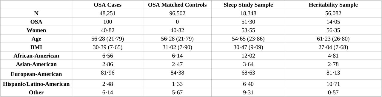 Sample description.Values are presented as counts (N), medians and interquartile ranges (Age and BMI), or otherwise as percentages. Populations are based on self-report, except for the heritability sample which uses inferred 1000 Genomes continental ancestry. The sleep study sample is comprised of diagnostic recordings (38%), split recordings (8%), and home sleep tests (53%), with the first available recording prioritized first for diagnostic then split then home sleep test recordings. OSA status is based on AHI > 15 for the sleep study sample or a combination of PheVis NLP phenotyping and AHI > 15 for the main case and heritability samples. Populations are by self-report apart from the heritability sample, which uses genetically-determined continental ancestry based on the 1000 Genomes Project (1·74% East Asians, 1·04% South Asians).