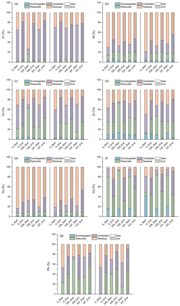 Fractional distribution of (a) Cr, (b) Ni, (c) Cu, (d) Zn, (e) As, (f) Cd, and (g) Pb among the operationally defined BCR fractions in sediment before sowing and after harvest across all investigated treatments. Sediment data were obtained from composite samples, each analysed once.