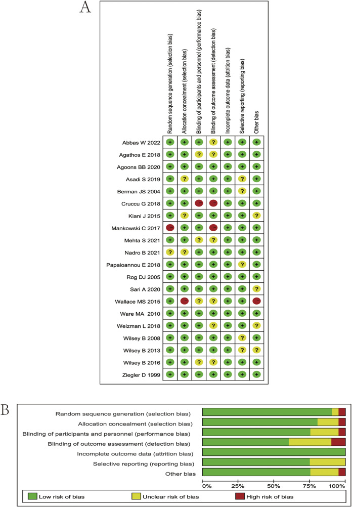 Panel A is a risk of bias table with study names on the left and bias categories at the top, using green circles for low risk, yellow for unclear, and red for high risk. Panel B is a bar chart showing aggregate bias risks across various categories, with green representing low, yellow unclear, and red high risk, including a legend.
