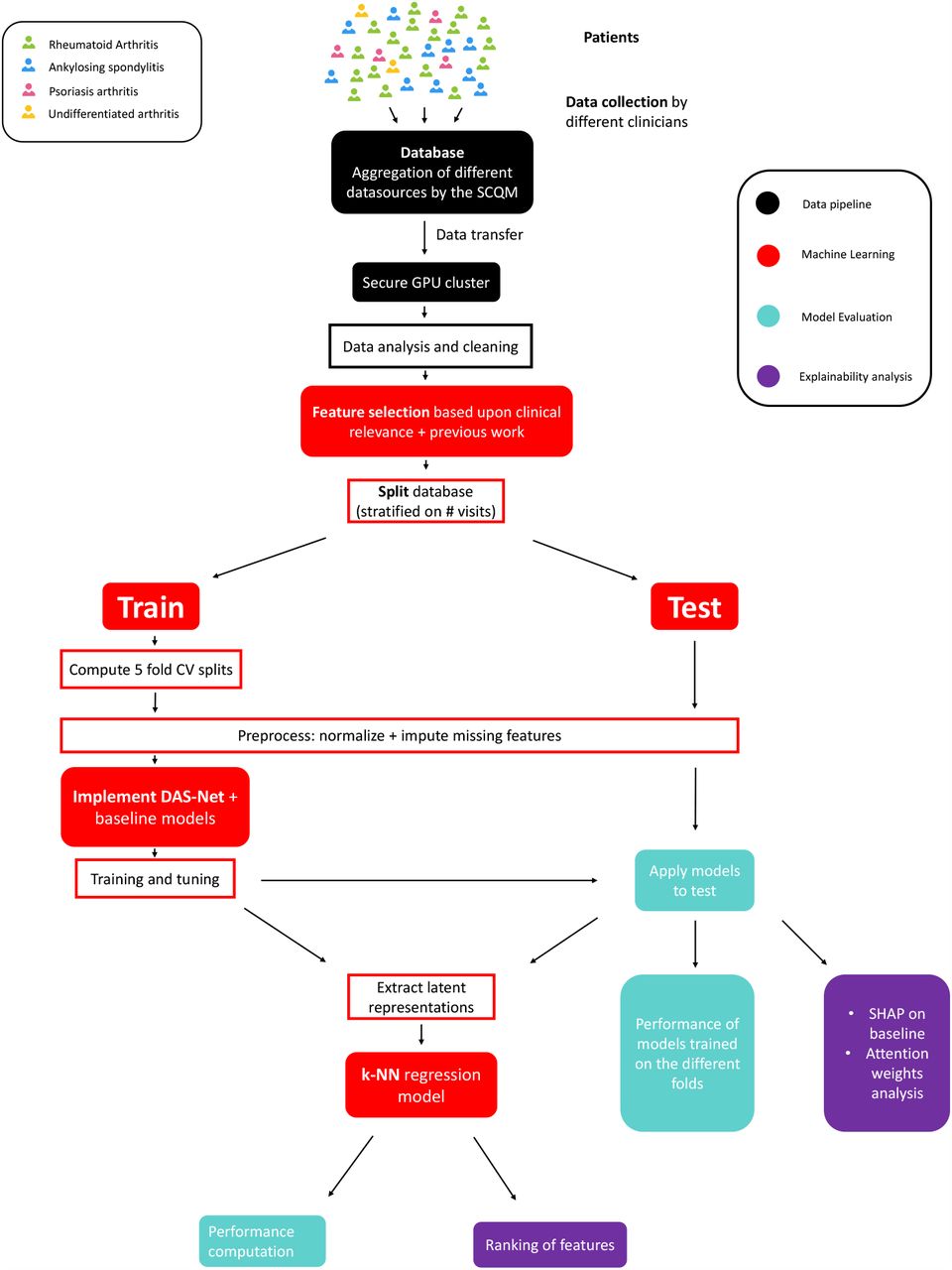 Project pipelinefrom data collection to implementation and evaluation of the different models.