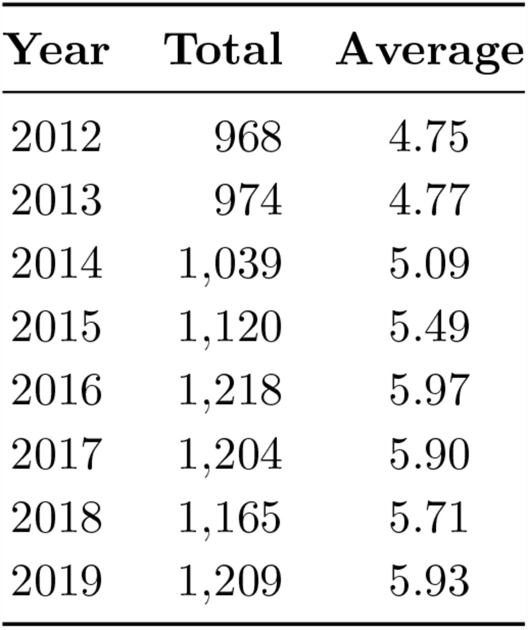 Total number and average per LSOA of new referrals to outpatient respiratory clinics from GP for each study year.