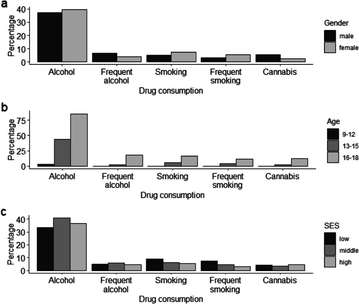 Percentage of substance use depending on gender (a), age (b), and SES (c)
