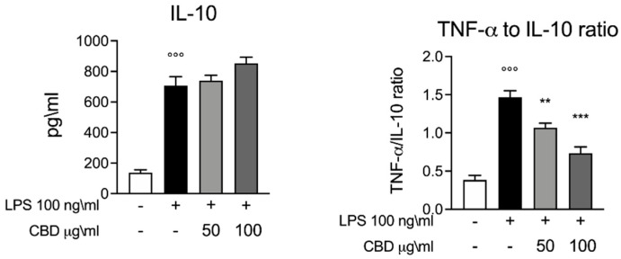 ELISA assay for IL-10. Left panel, whole blood culture supernatant 24 h after LPS 100 ng/mL stimulation. Right panel, TNF-α to IL-10 ratio graph calculated based on the results of the ELISA assay. Data are presented as means ± SEM for each group. °°° p < 0.01 vs. control; ** p < 0.01 vs. LPS; *** p < 0.001 vs. LPS.