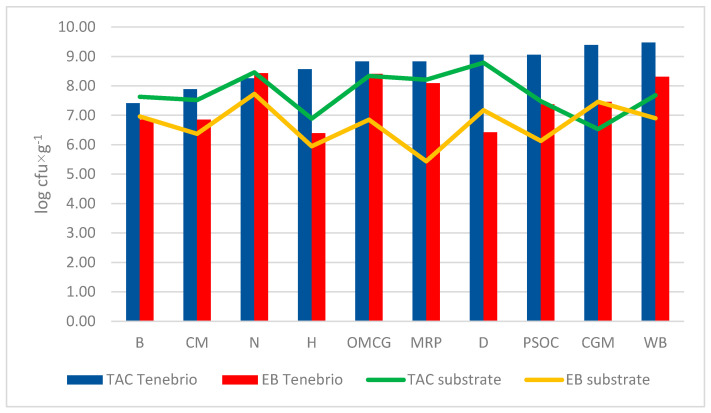 Analysis of a potential correlation between the number of viable and active microorganisms in substrates and larvae of Tenebrio molitor grown on these substrates. Abbr.: (N) nettle, (B) bread remains, (D) draff, (H) hemp seed oil cake, (OMCG) oyster mushrooms with coffee grounds, (WB) wheat bran, (CM) chestnuts breakage and meal, (CGM) corn germ meal, (MRP) malt residual pellets, (PSOC) pumpkin seed oil cake, (TAC) total mesophilic aerobic bacterial counts, (EB) Enterobacteriaceae.