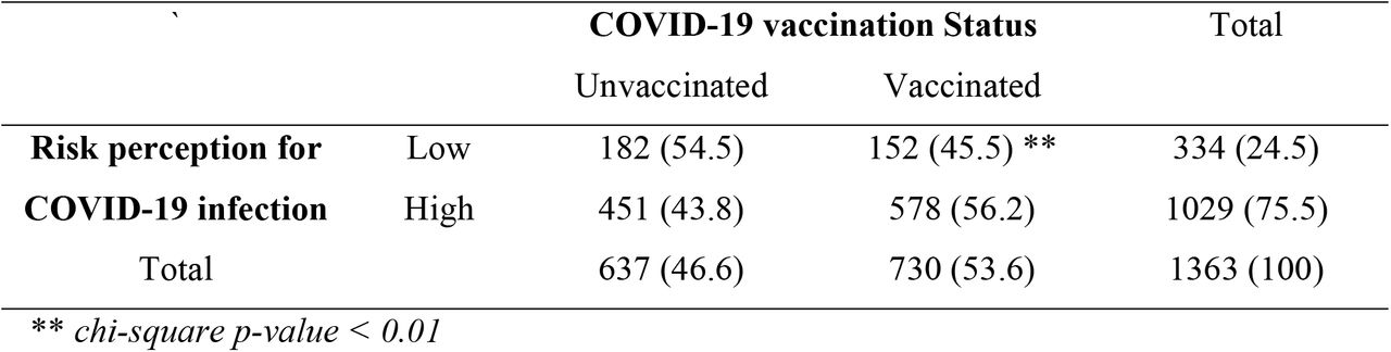 Vaccination status and risk perception for COVID-19 infection