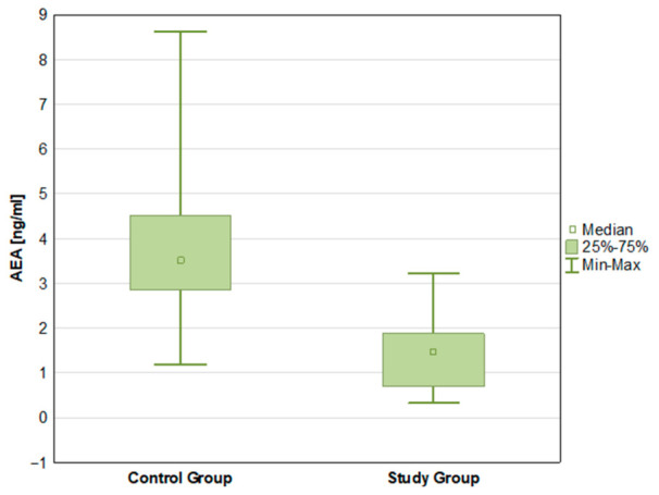 AEA levels in control group and study group.