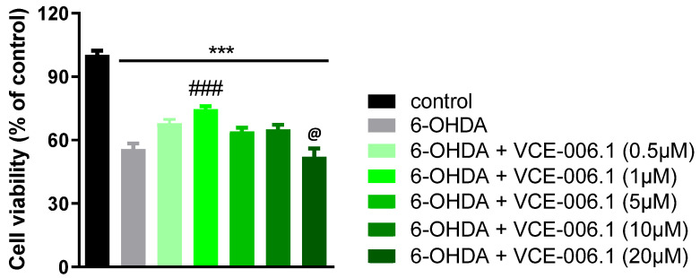 Cell viability measured with the MTT assay in cultured SH-SY5Y cells at 24 h to be treated with different concentrations of VCE-006.1 (0.5, 1, 2, 5, 10, and 20 µM) against 6-OHDA (200 µM). In all cases, a group with cells exposed to vehicle was also included to determine the 100% of cell viability. Values are means ± SEM of at least 4 independent experiments, each performed in triplicate. Data were assessed by the one-way ANOVA followed by the Tukey (*** p < 0.005 vs. control cells; ### p < 0.005 vs. cells exposed to 6-OHDA + vehicle; @ p < 0.05 vs. cells treated with the other VCE-006.1 concentrations).