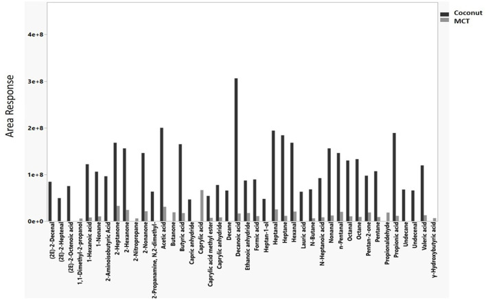 Hazardous chemical emissions from coconut (black bars) and medium chain triglyceride (MCT, gray bars) oil at 250°C during general volatile organic compound sampling.