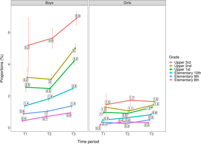Trends in frequent past year cannabis use by age group/grade across genders (n = 566,912). T1 = 2010–2013. T2 = 2014–2016. T3 = 2017–2019. Rates are adjusted for geographical location and municipality population. Individuals with missing data on municipality population (n = 1,604) are excluded from the analysis.
