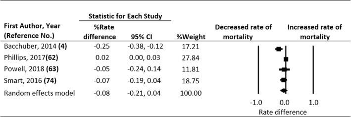 Forest Plot, Summary Percent Rate Differences (RD) and 95% Confidence Intervals (CI) of Opioid-related Mortality Associated with Medical Marijuana Laws in the U.S. The Diamond Indicates the Summary Percent RD. Horizontal Bars Indicate the 95% CI. Heterogeneity: Q statistic: 24.080, df = 4, P = 0.000, I2 = 83.389