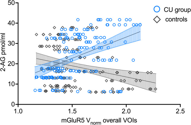 Interaction between 2-AG and mGluR5 density in chronic CU.Linear mixed models yielded a specific interaction effect of 2-AG*GROUP on mGluR5 density overall indicating a positive association between 2-AG and mGluR5 density overall VOIs only in chronic cocaine users (CU; blue circles) but not in controls (gray diamonds).
