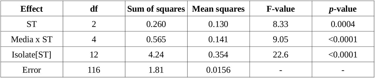 Reduced ANOVA table of significant competitive ability effects.