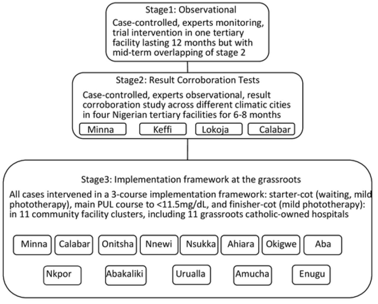 Flowchart of the 3-staged study design
