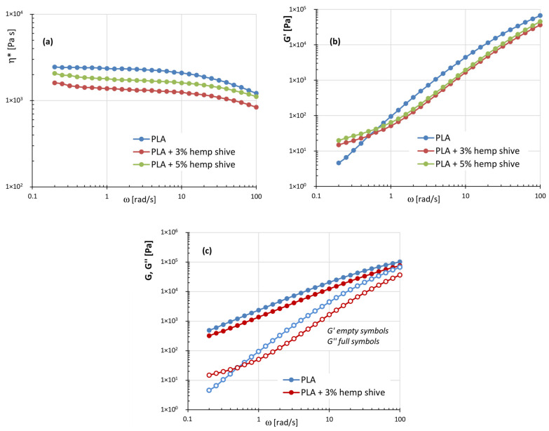 (a) Plots of the complex viscosity ƞ*; (b) storage modulus G′; (c) storage and loss moduli as a function of frequency for the systems: PLA, PLA with 3% and 5% of hemp shive.