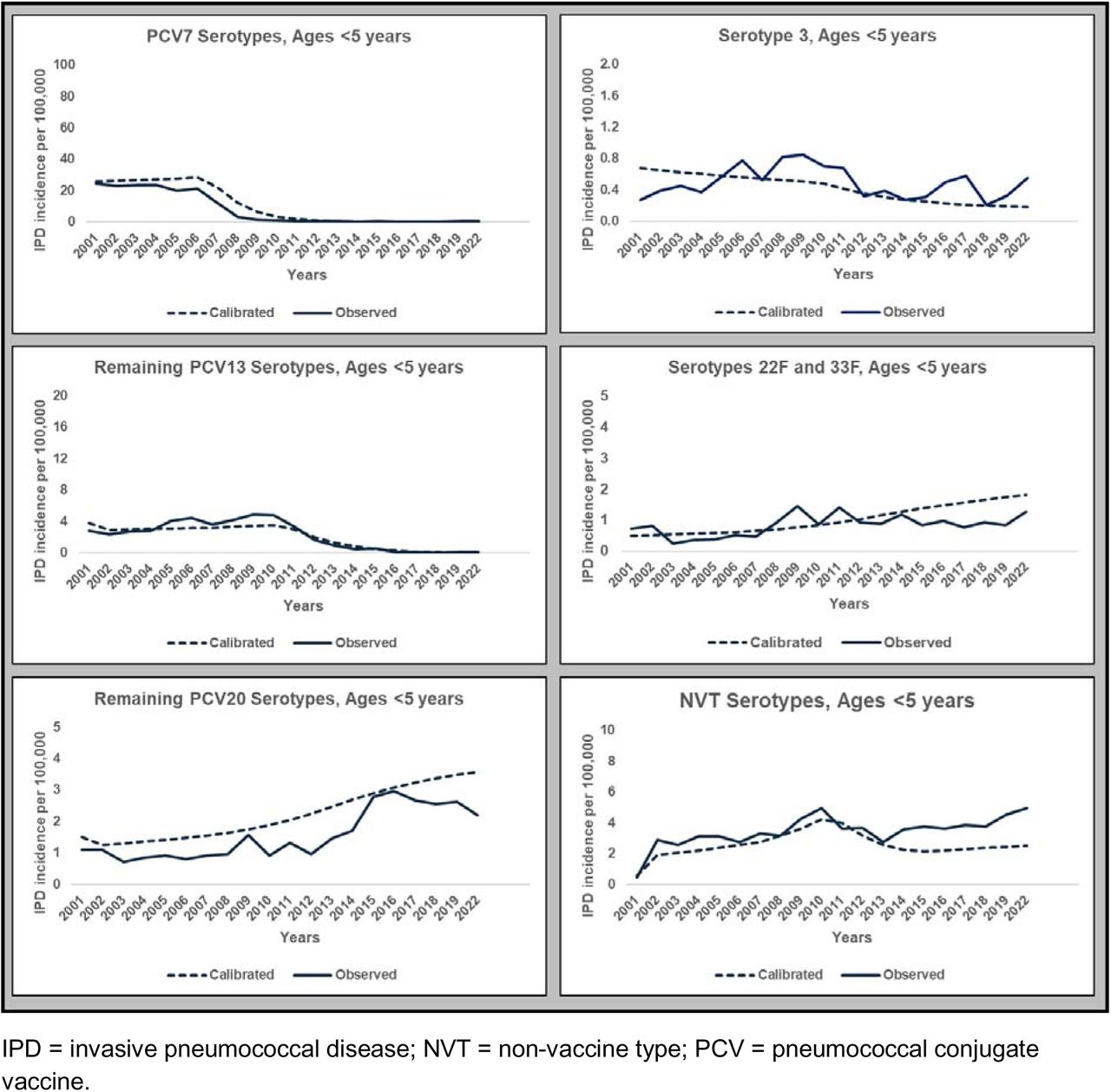 Calibrated IPD incidence results for ages <5 years