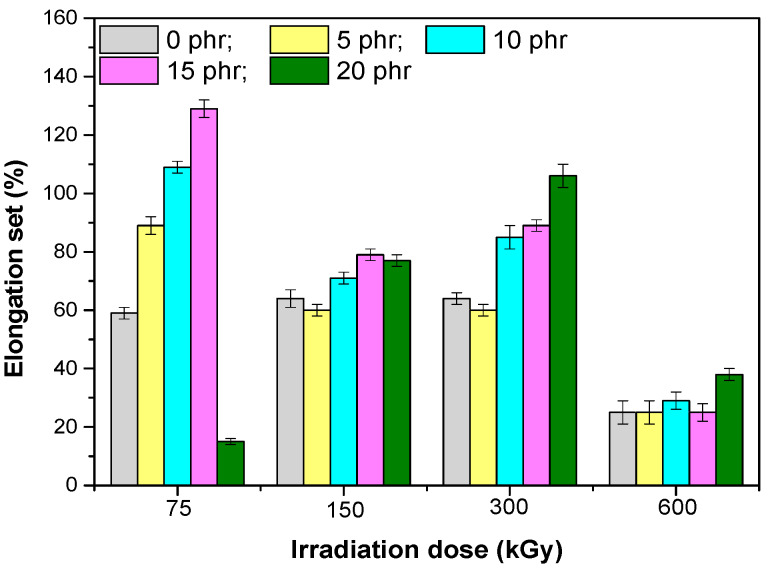 Residual elongation versus EB irradiation dose and the amount of hemp fibers.