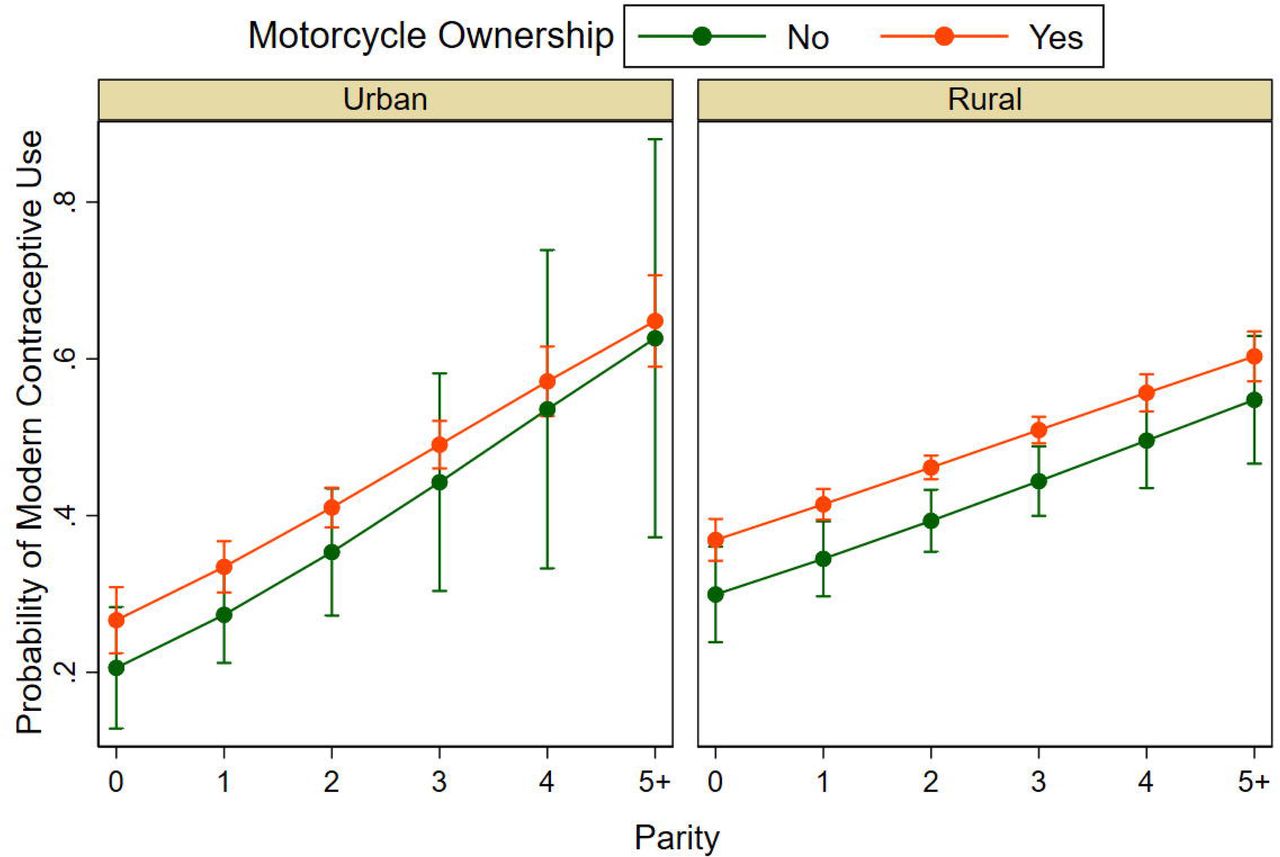 Predicted probability of modern contraception use.Illustrates the estimated probabilities based on a three-way interaction: motorcycle ownership, place of residence (rural/urban), and parity.