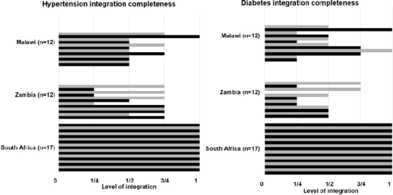 Level of integration by countryThe X-axis captures each of the four broad service categories; each horizontal bar represents a single healthcare facility