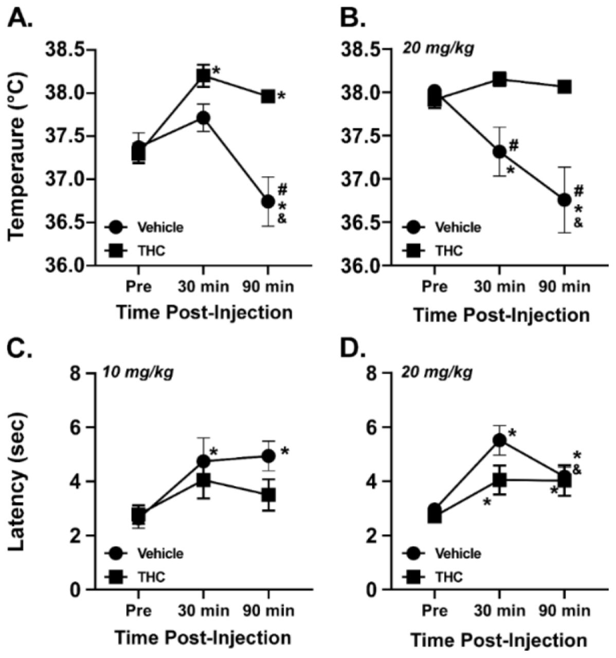 Mean rectal temperature (A., B.) and tail withdrawal latency (C., D.) after injection with 10 mg/kg (A., C.) or 20 mg/kg (B., D.) of THC in groups of rats injected with the Vehicle or THC (5-10 mg/kg, i.p.) before each self-administration session. A significant difference between groups is indicated with #, from the pre-injection value within group with * and from the 30 minute value within group with &.