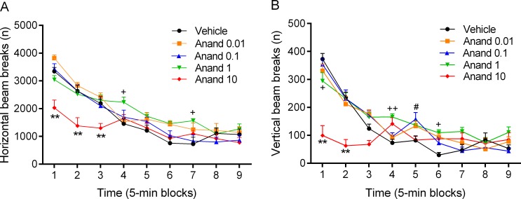 Anandamide decreases locomotor activity and rearing in small open field.Immediately after the rats received anandamide they were placed in the small open field and horizontal (A) and vertical beam breaks (B) were assessed. Pound sign (0.1 mg, # p<0.05), plus signs (1 mg, + p<0.05, ++ p<0.01), and asterisks (10 mg, * p<0.05, ** p<0.01) indicate an increase or decrease in horizontal or vertical beam breaks compared to the vehicle group. N = 10 per group. Abbreviation: Anand, anandamide. Data expressed as means ± SEM.