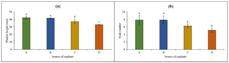 Single effect of the source of explants on (a) plantlet height and (b) number of nodes during in vitro multiplication of cannabis. Each value (column) shows the average of the explant source effect in all subcultures. Error bars represent standard error.
