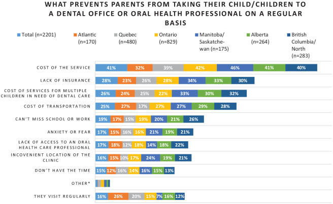 Barriers to accessing dental care for children. The percentage represents the proportion of the total number of respondents from each region who selected that barrier. The participants may have selected more than one barrier.* Values for “Other”: Total = 3%, Atlantic = 1%, Quebec = 4%, Ontario = 4%, Manitoba/Saskatchewan = 3%, Alberta = 2%, British Columbia/North = 2%.