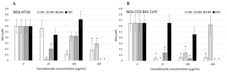 Level of nitric oxide (NOx) released in the culture of HT29 (A) and CCD 841 CoTr (B) cells, analyzed with the Griess method. Cells were incubated for 24 h with the cannabinoids (0–200 μg/mL). The columns show the mean and bars ± SD. The experiments were repeated three times. A * p-value of ≤0.05 is considered significant. The control NOx level is compared to the samples.