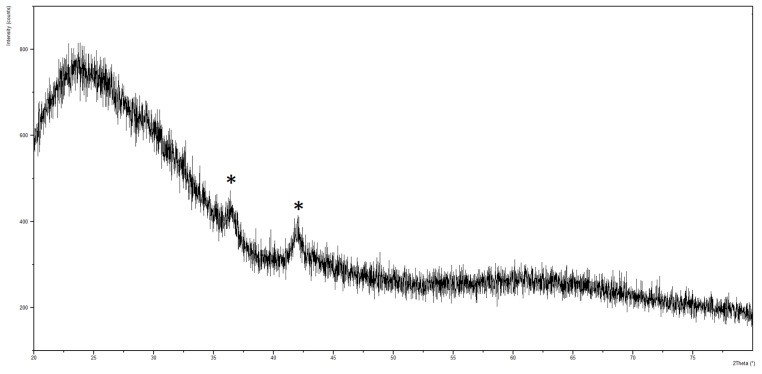 XRD spectrum of copper-based films. Peaks relative to copper oxide (Cu2O, ICDD 00-005-0667) are marked with *.