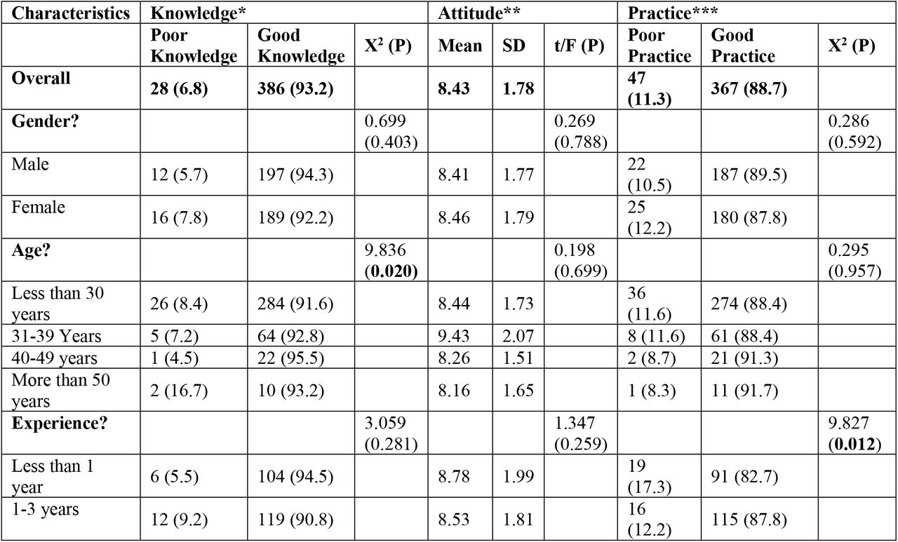 Difference in Healthcare Professional’s Knowledge, Attitude and Practice by demographics (N=414)