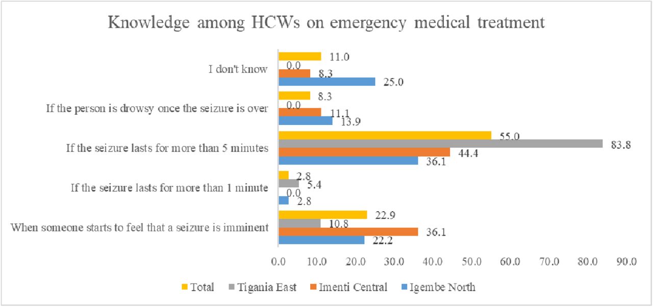 Knowledge among HCWs on emergency medical treatment