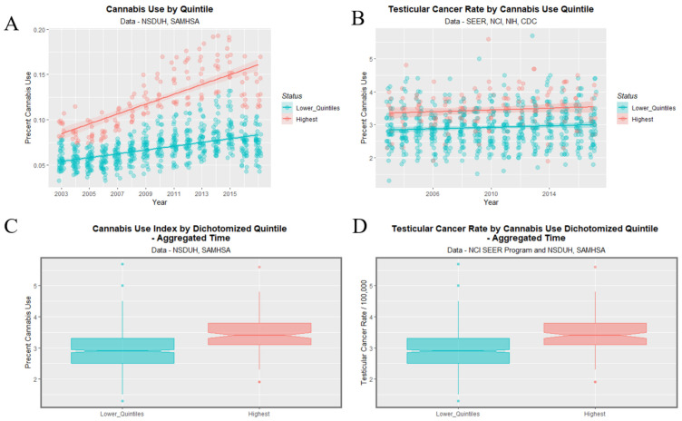 Cannabis use and testicular cancer incidence rates by dichotomized quintiles of cannabis use. Dichotomy contrasts highest cannabis use quintile with the lower four quintiles. (A,C) cannabis use. (B,D) testicular cancer rates. (A,B) scatterplots with regression lines. (C,D) boxplots.