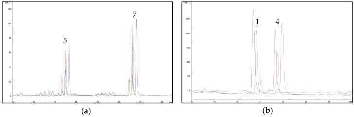 (a) Effect of different thermal treatments on flavonoid extraction from hemp (sample C6). Chromatograms obtained at 342 nm without thermal treatment (blue line), with thermal treatment at 80 °C for 2 h (red line), with thermal treatment at 120 °C for 1 h (green line). For peak numbering, see Table 1. (b) Effect of different thermal treatments on cannabinoid removal from hemp (sample C6). Chromatograms obtained at 210 nm without thermal treatment (blue line), with thermal treatment at 80 °C for 2 h (red line), with thermal treatment at 120 °C for 1 h (green line). For peak numbering, see Table 1.