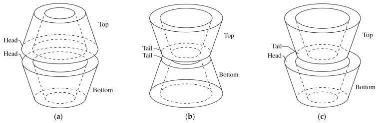 Schematic representation of the pairwise initial arrangement of β-CDs: (a) Head-to-Head (HH) configuration; (b) Tail-to-Tail (TT) configuration; (c) Tail-to-Head (TH) configuration.