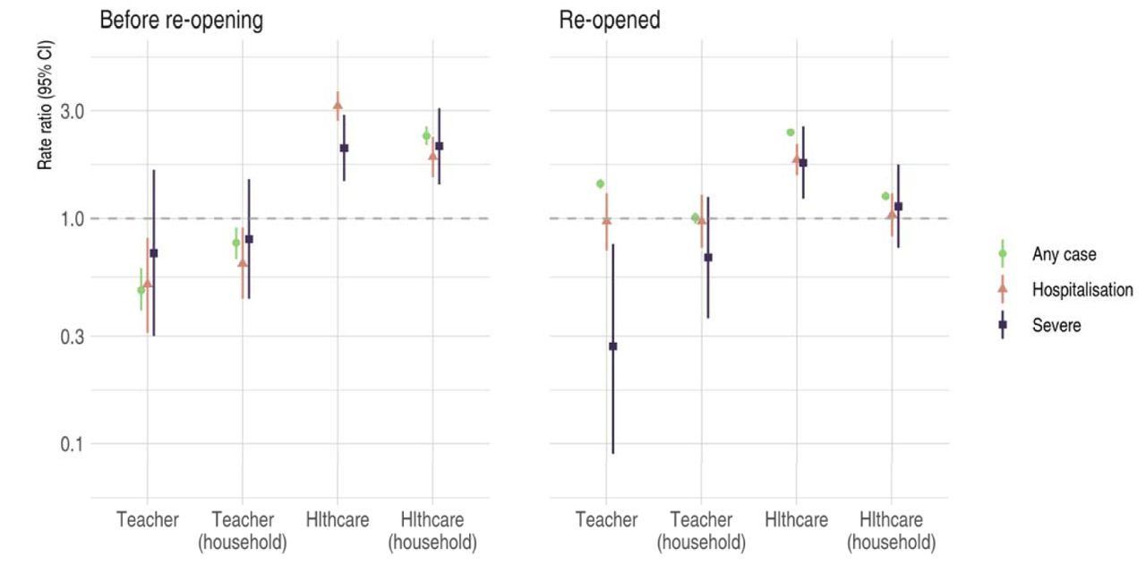 Rate ratios for any case of COVID-19, hospitalisation with COVID-19 and severe COVID-19Figure represents graphically results shown in Table 2. Points and lines are rate ratios and 95% confidence intervals respectively for adjusted models. The RR for ‘Any case’ among healthcare workers in the period before re-opening is excluded as this was very high making the results for other groups more difficult to distinguish.