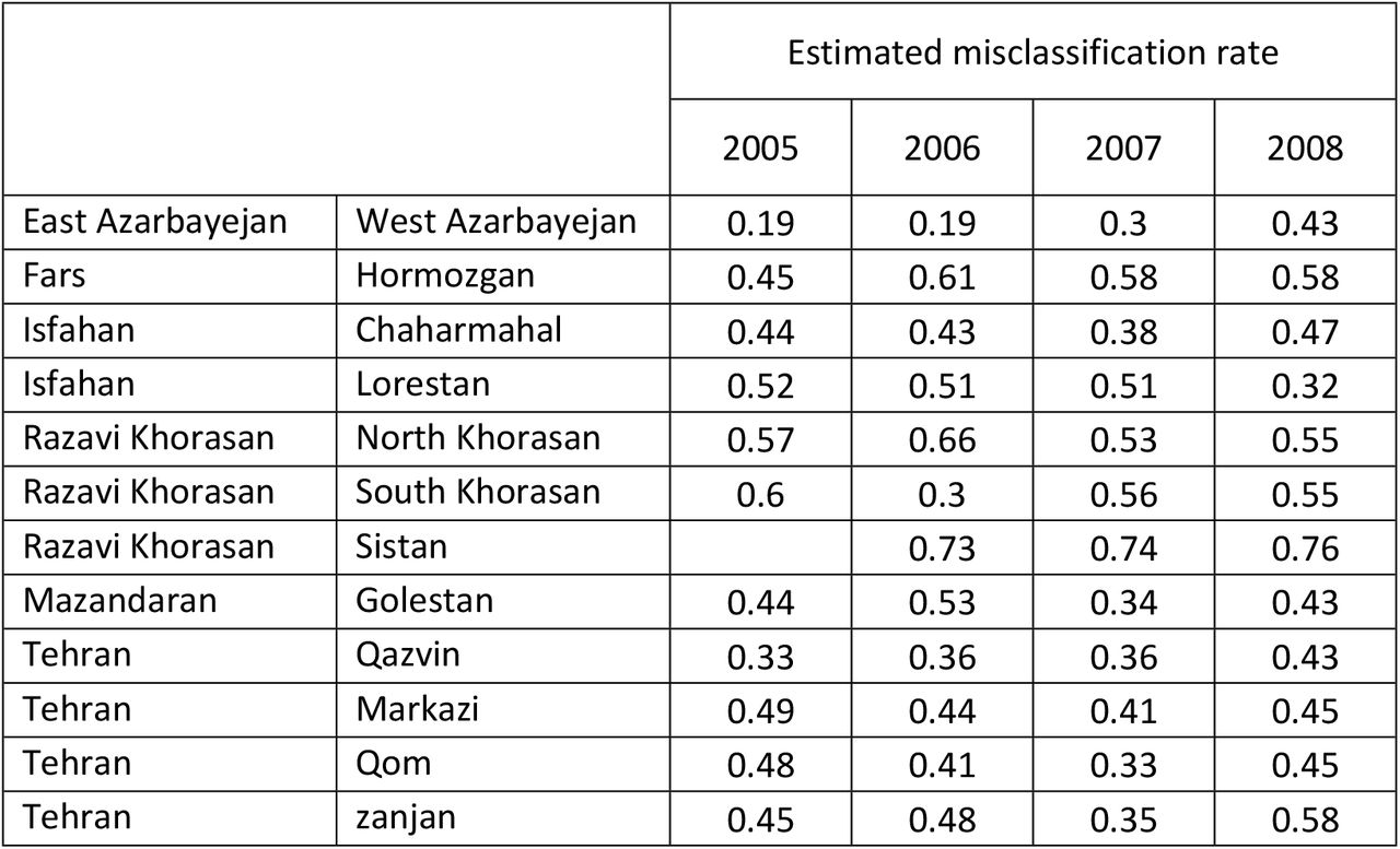 Bayesian estimated from misclassification rate between provinces (2005-2008).